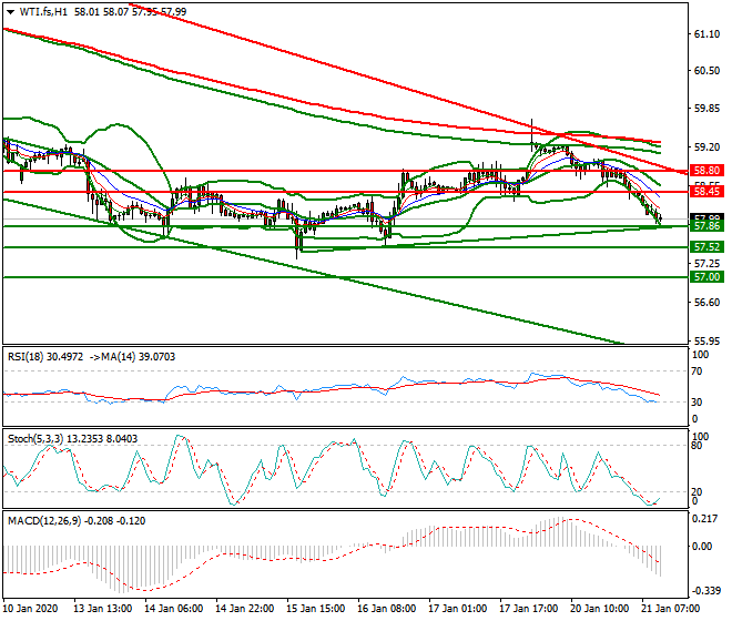 WTI Crude Oil Mid-day Analysis 21 Jan 2020
