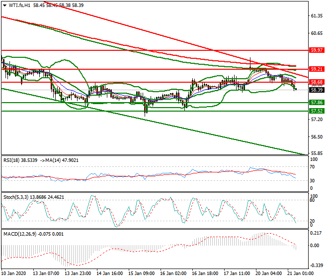 WTI Crude Oil Intra-day Analysis 21 Jan 2020