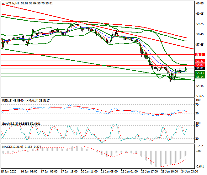 WTI Crude Oil Intra-day Analysis 24 Jan 2020