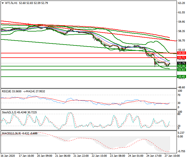 WTI Crude Oil Evening Analysis 27 Jan 2020