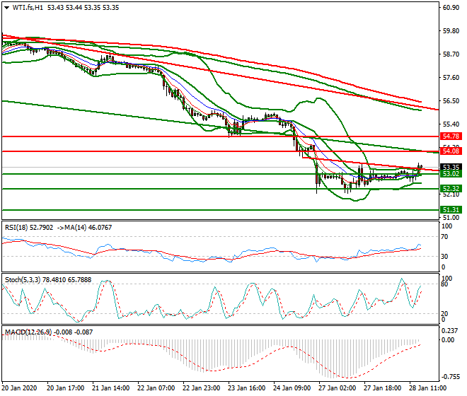 WTI Crude Oil Evening Analysis 28 Jan 2020