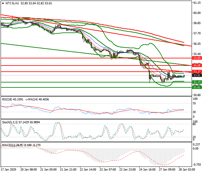 WTI Crude Oil Intra-day Analysis 28 Jan 2020