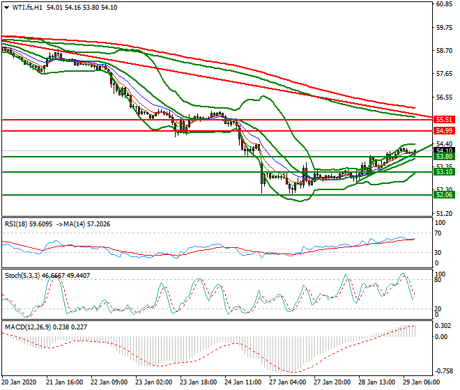 WTI Crude Oil Mid-day Analysis 29 Jan 2020