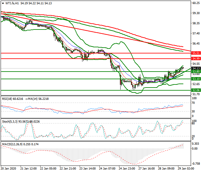 WTI Crude Oil Intra-day Analysis 29 Jan 2020