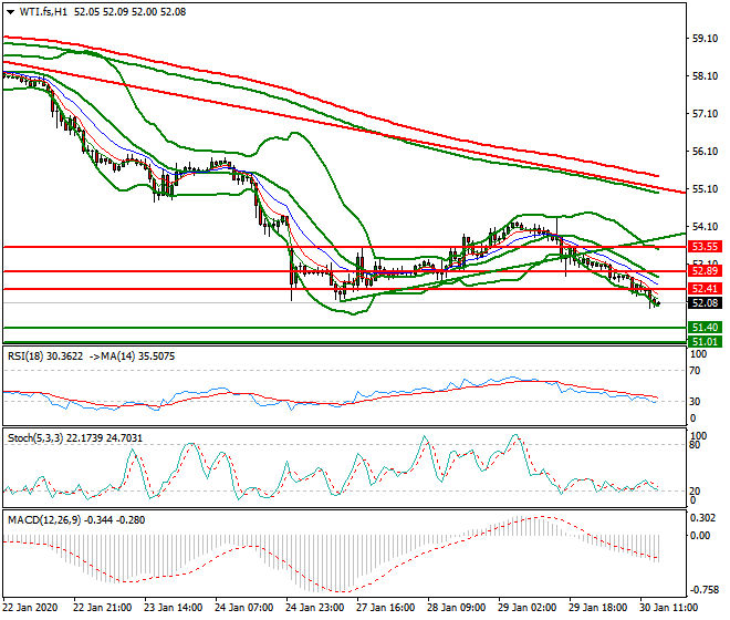WTI Crude Oil Evening Analysis 30 Jan 2020