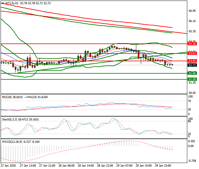 WTI Crude Oil Intra-day Analysis 30 Jan 2020