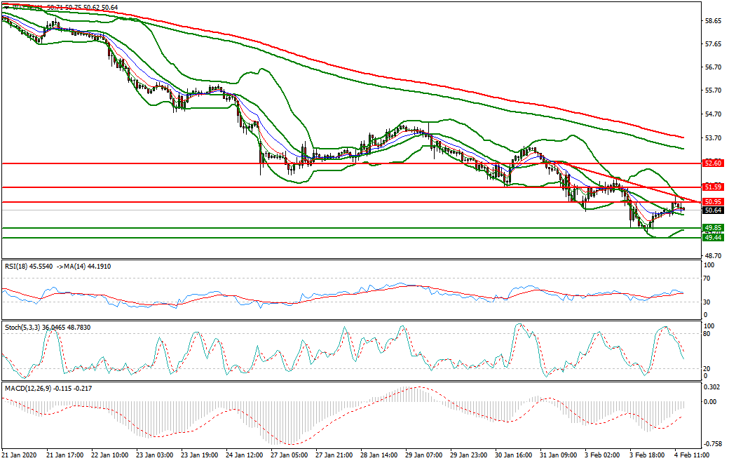 WTI Crude Oil Evening Analysis 04 Feb 2020