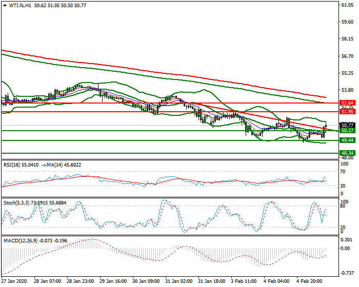 WTI Crude Oil Mid-day Analysis 05 Feb 2020