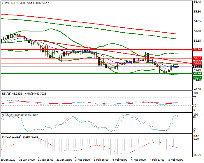 WTI Crude Oil Intra-day Analysis 05 Feb 2020