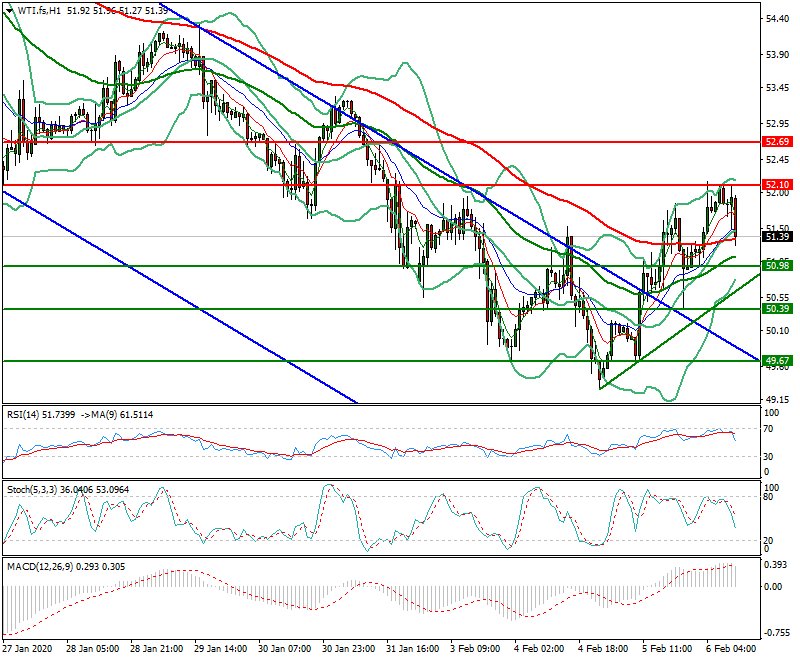 WTI Crude Oil Mid-day Analysis 06 Feb 2020
