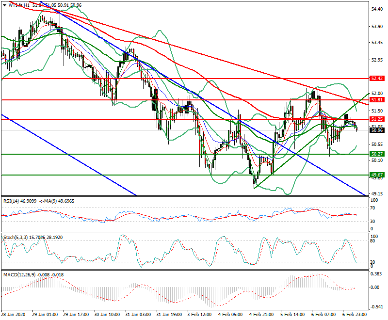 WTI Crude Oil Intra-day Analysis 07 Feb 2020