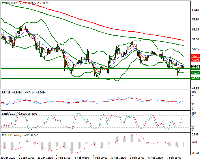 WTI Crude Oil Intra-day Analysis 10 Feb 2020