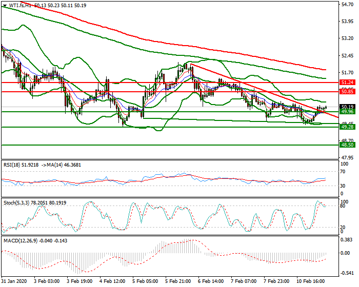 WTI Crude Oil Intra-day Analysis 11 Feb 2020
