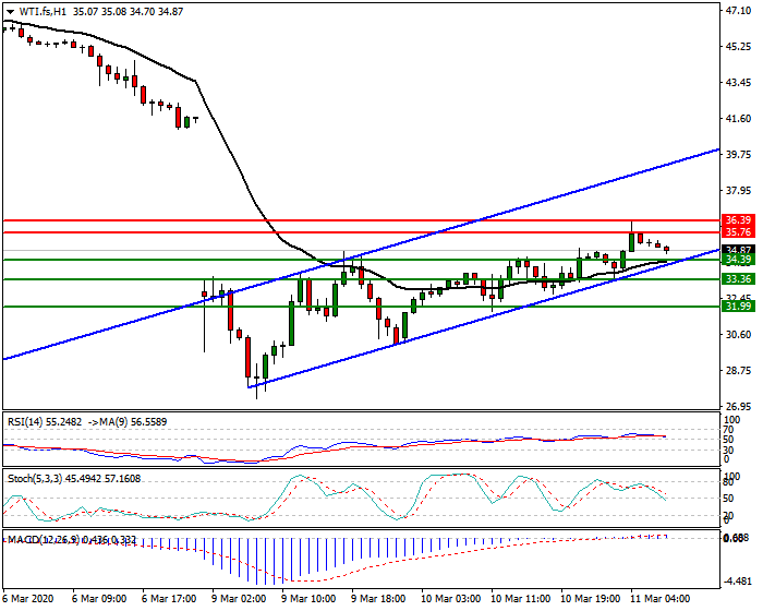 WTI Crude Oil Intra-day Analysis 11 March 2020