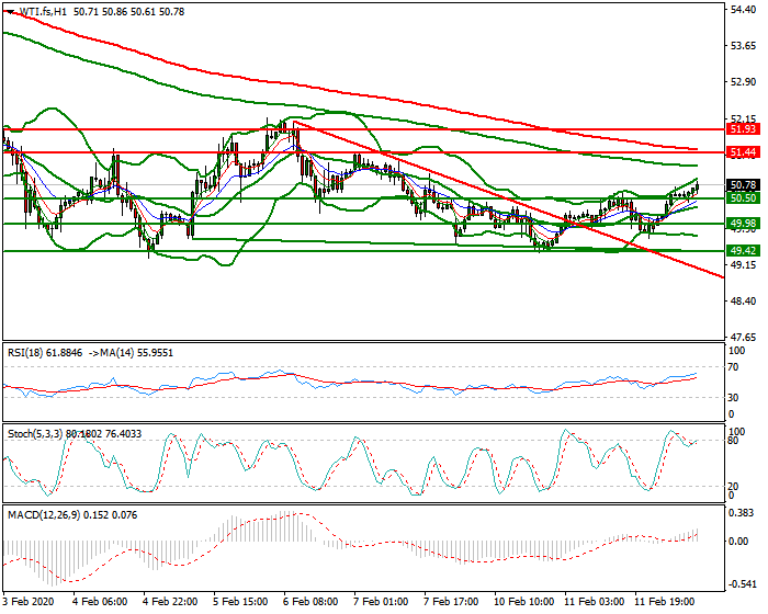 WTI Crude Oil Mid-day Analysis 12 Feb 2020