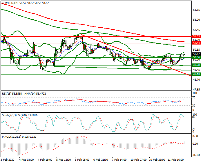 WTI Crude Oil Intra-day Analysis 12 Feb 2020