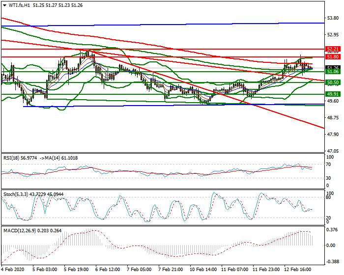 WTI Crude Oil Intra-day Analysis 13 Feb 2020