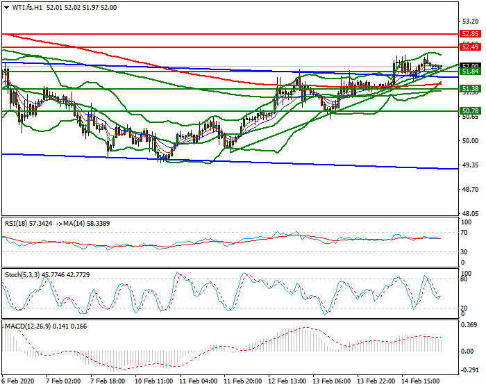 WTI Crude Oil Intra-day Analysis 17 Feb 2020