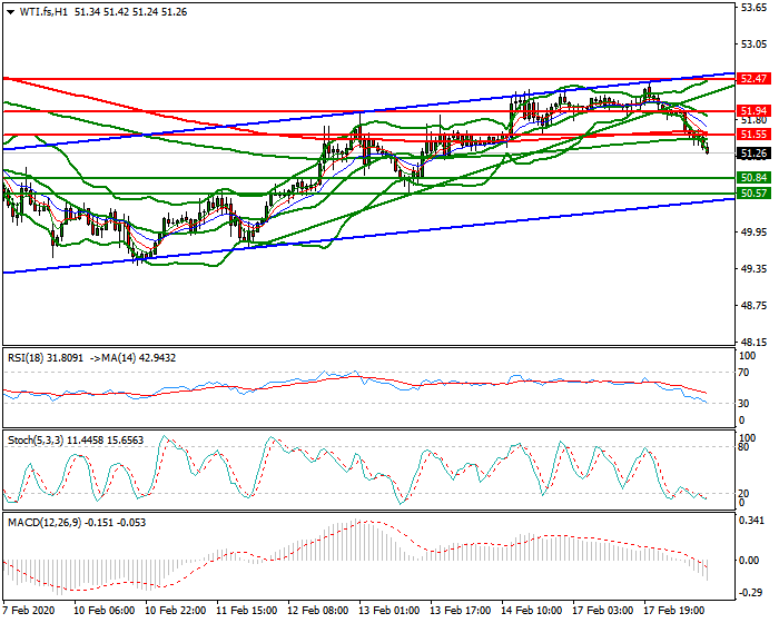 WTI Crude Oil Evening Analysis 18 Feb 2020