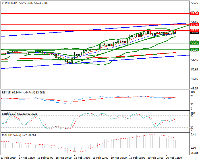 WTI Crude Oil Evening Analysis 20 Feb 2020