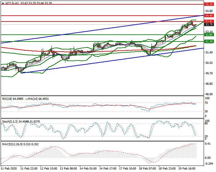 WTI Crude Oil Intra-day Analysis 20 Feb 2020