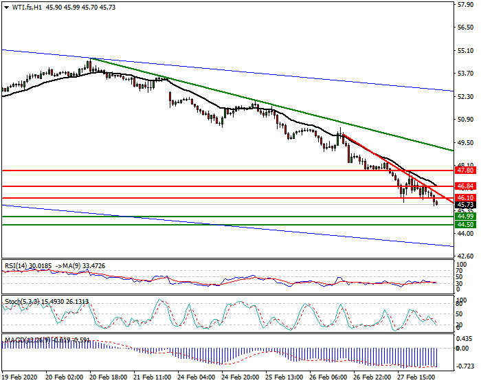 WTI Crude Oil Intra-day Analysis 28 Feb 2020