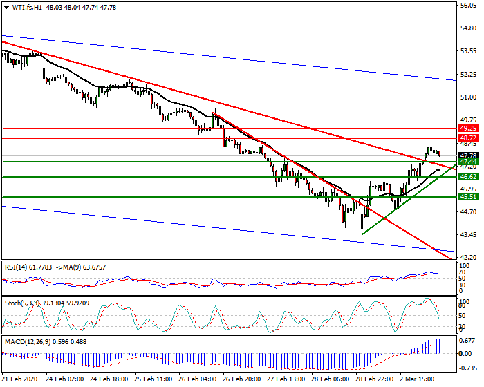 WTI Crude Oil Intra-day Analysis 03 March 2020