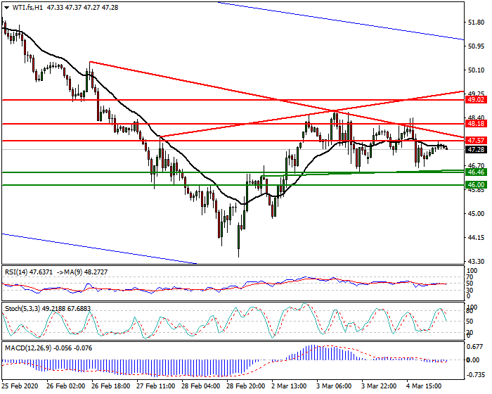 WTI Crude Oil Intra-day Analysis 05 March 2020