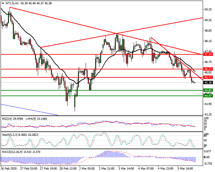 WTI Crude Oil Intra-day Analysis 06 March 2020