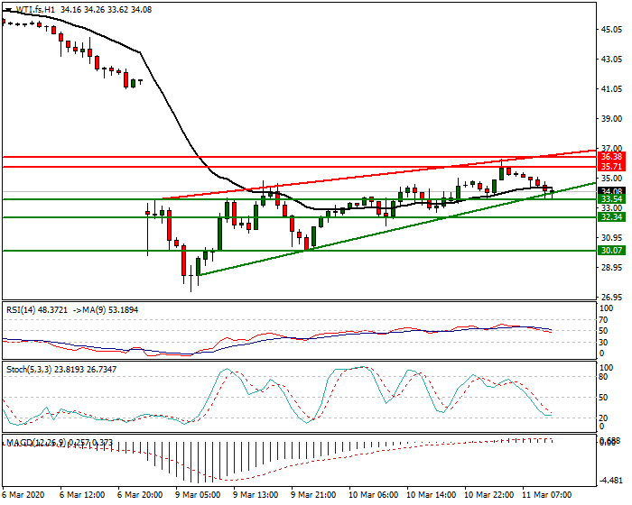 WTI Crude Oil Intra-day Analysis 11 March 2020