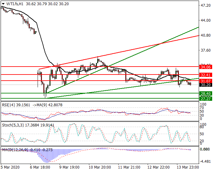 WTI Crude Oil Intra-day Analysis 16 March 2020