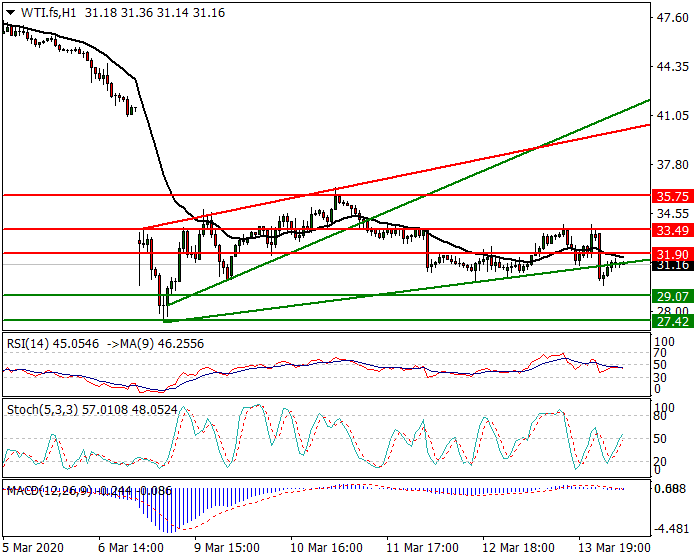 WTI Crude Oil Intra-day Analysis 16 March 2020