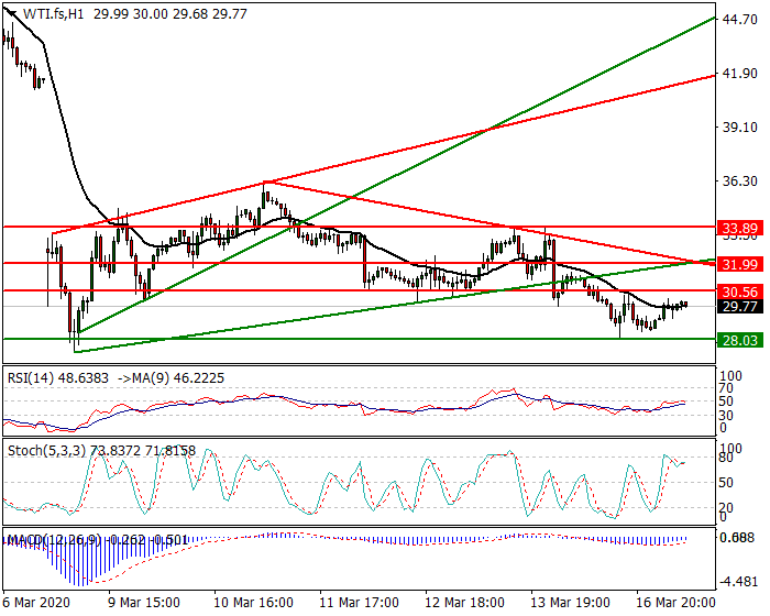 WTI Crude Oil Intra-day Analysis 16 March 2020