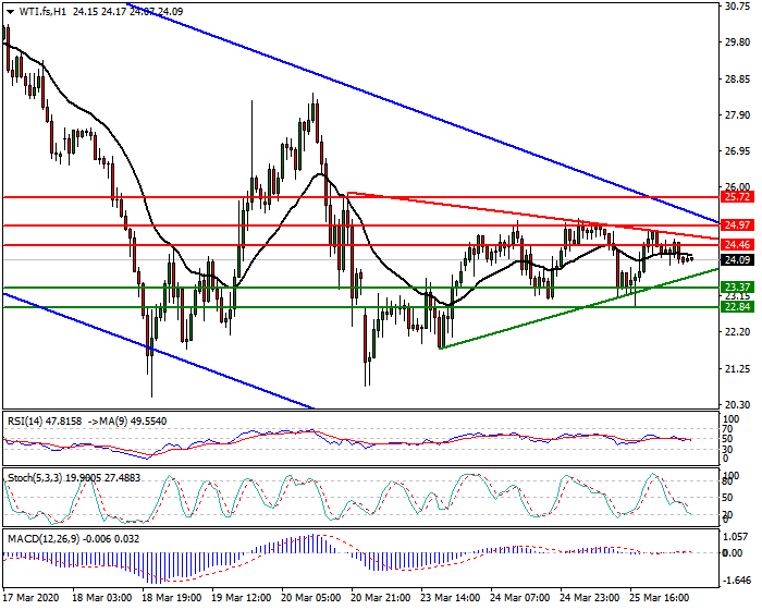 WTI Crude Oil Intra-day Analysis 26 March 2020