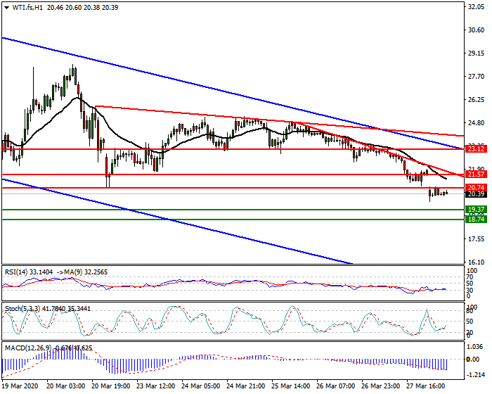 WTI Crude Oil Intra-day Analysis 30 March 2020