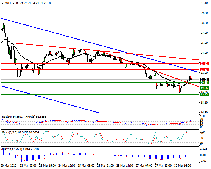 WTI Crude Oil Intra-day Analysis 31 March 2020