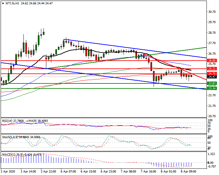 WTI Crude Oil Intra-day Analysis 08 April 2020