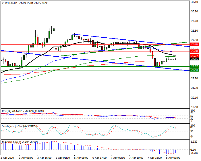 WTI Crude Oil Intra-day Analysis 08 April 2020
