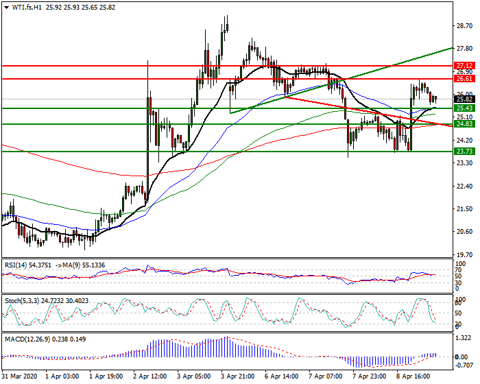 WTI Crude Oil Intra-day Analysis 09 April 2020