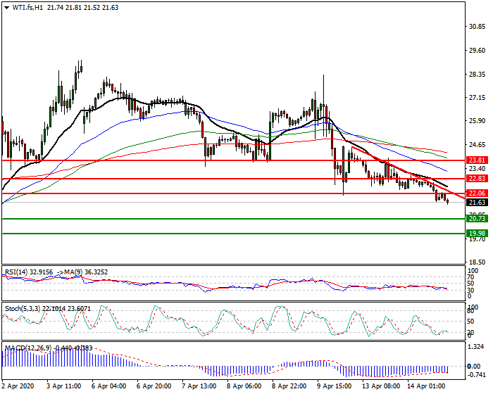 WTI Crude Oil Intra-day Analysis 14 April 2020