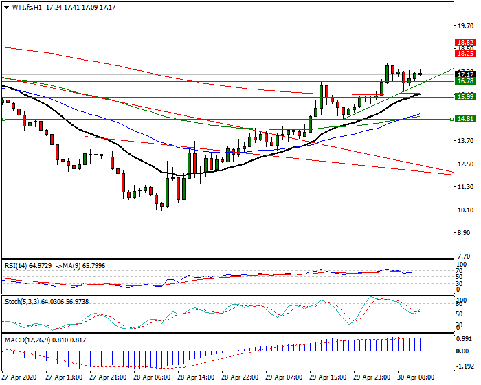 WTI Crude Oil Intra-day Analysis 30 April 2020