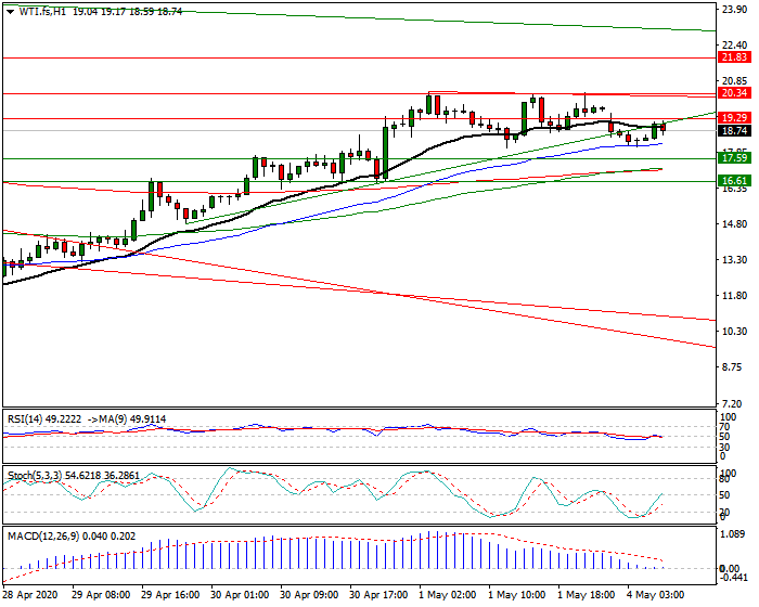 WTI Crude Oil Intra-day Analysis 4 May 2020