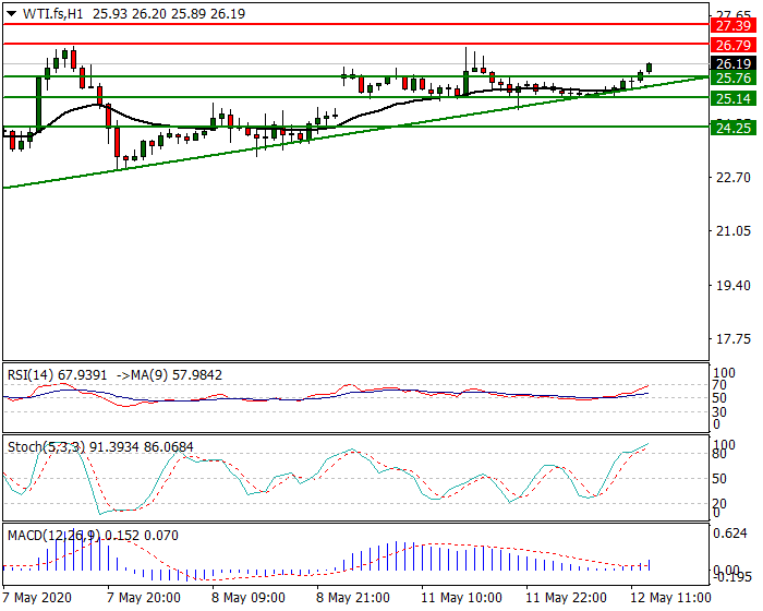 WTI Crude Oil Intra-day Analysis 12 May 2020