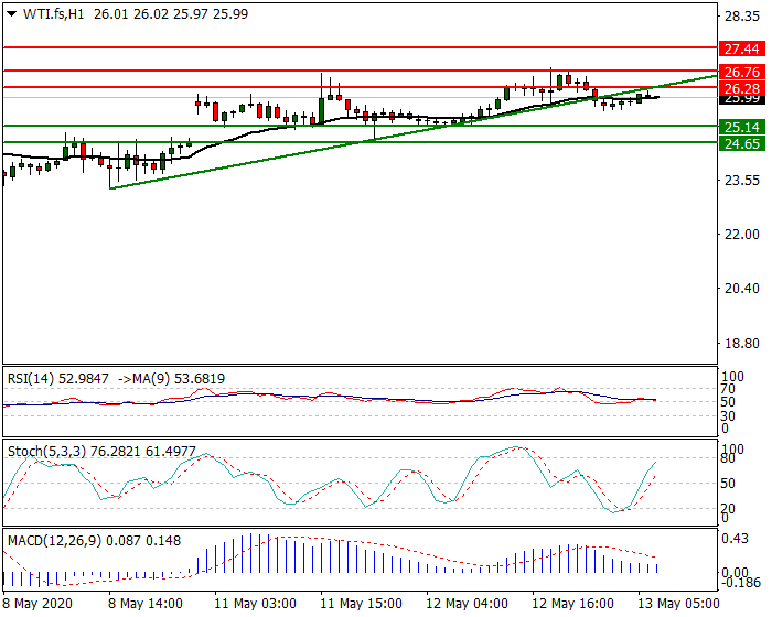 WTI Crude Oil Intra-day Analysis 13 May 2020