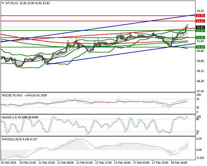 WTI Crude Oil Intra-day Analysis 19 Feb 2020