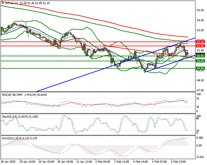 WTI Crude Oil Evening Analysis 06 Feb 2020