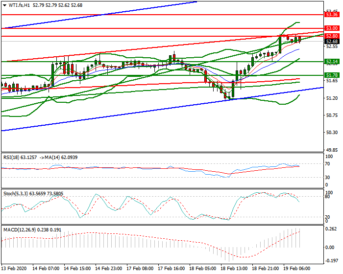WTI Crude Oil Mid-day Analysis 19 Feb 2020