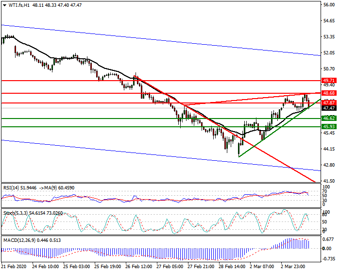 WTI Crude Oil Intra-day Analysis 03 March 2020