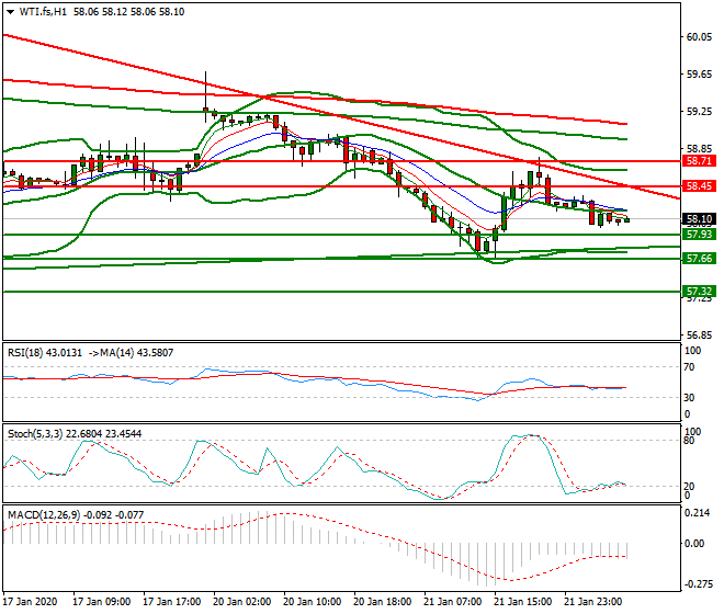 WTI Crude Oil Intra-day Analysis 22 Jan 2020