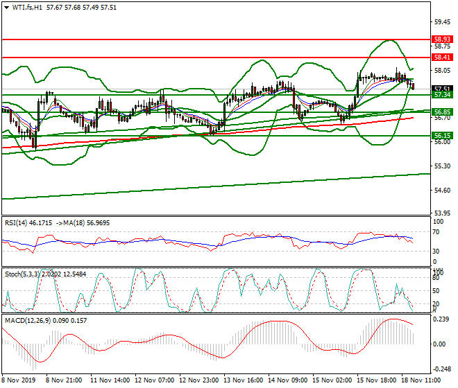 WTI Crude Oil Evening Analysis 18 Nov 2019